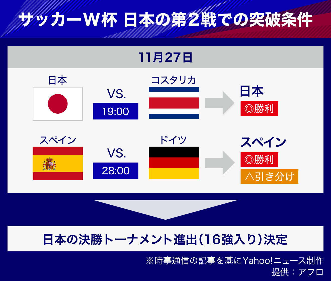 【図解】サッカーW杯　日本の第2戦での1次リーグ突破条件