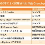 2022年最も視聴されたアニメベスト１０に韓国アニメ２作品がランクイン…..