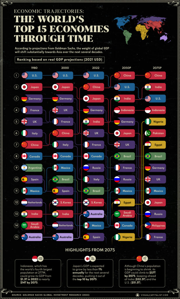 2075年のGDP世界ランキング(ゴールドマンサックス予想) TweeterBreakingNews－ツイッ速！