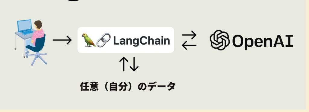 【生成AI】大規模言語モデルなどを抽象化し、生成AIアプリの開発を容易にする「LangChain」が初の安定版に到達