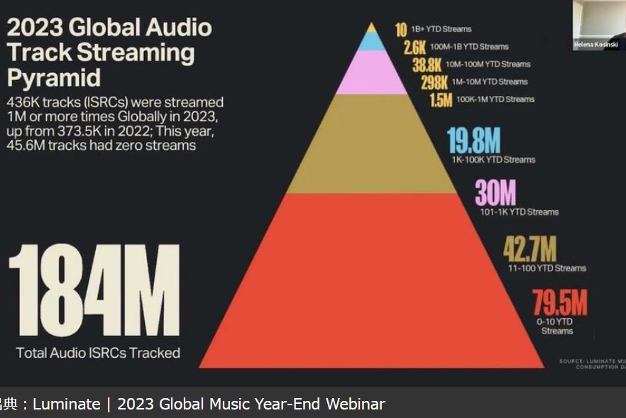 【音楽】多くの音楽は全く聴かれない？世の大半の楽曲は100回も再生されないとのデータが公開