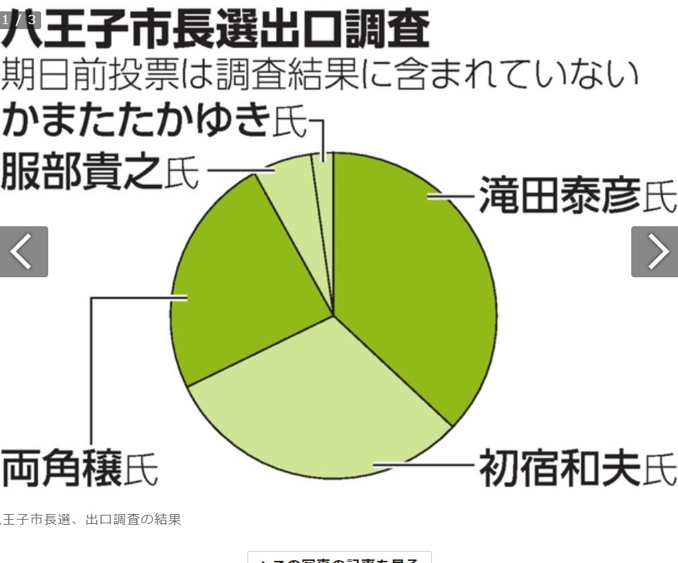 萩生田氏地元の八王子市長選、野党支援候補がやや先行　朝日出口調査