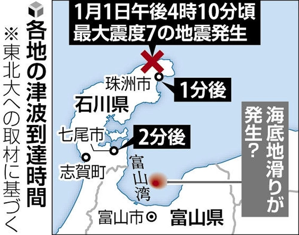 【能登地震】地震発生からわずか1分後、珠洲に津波の第１波到達か…東北大が分析「日本海沿岸は早くなる傾向」