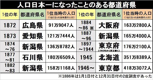 昔の石川県、日本一人口が多かったことが判明