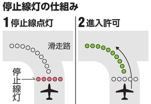 羽田空港、誤進入防止の「ストップバーライト(停止線灯)」 メンテナンスのため昨年4月から運用を停止