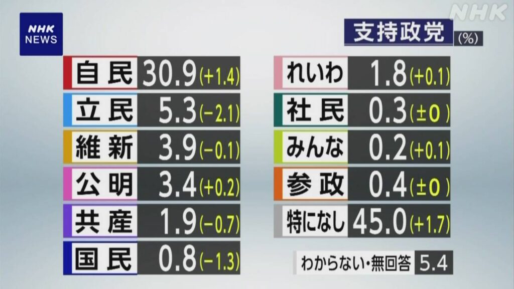 政党支持率「支持政党ない」45.0％ NHK世論調査