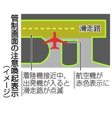【羽田事故】着陸機が接近する滑走路に別の機体が進入した場合、注意喚起機能があることが判明　管制画面が点滅していた可能性
