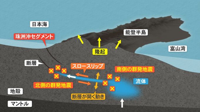 能登群発地震の原因は「東京ドーム23杯分の水」…去年5月の地震後に研究者が指摘していた一番怖いシナリオ