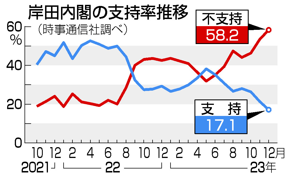 【朗報】岸田内閣、石川地震での的確な対応により支持率大幅アップへ！