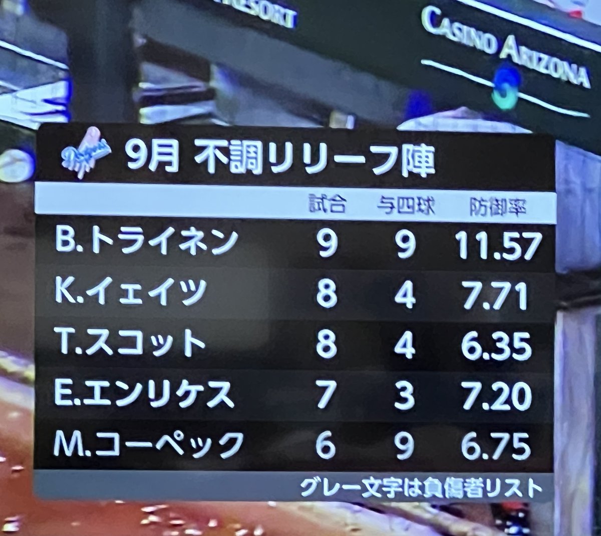 【悲報】NHK、9月のドジャース中継ぎを晒してしまう