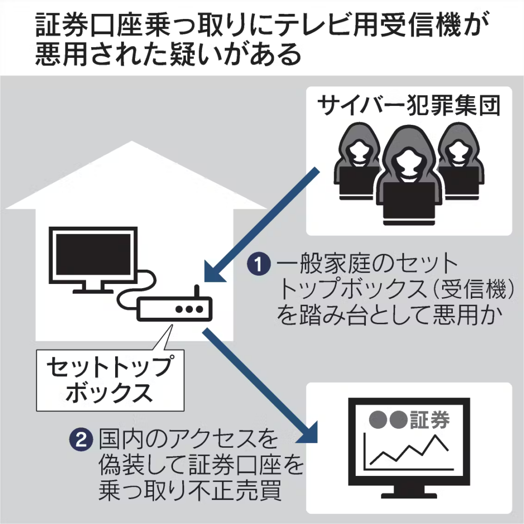 【⚠再警告】証券口座乗っ取り、家庭用外付けTVチューナーが踏み台に。今すぐ捨てろ