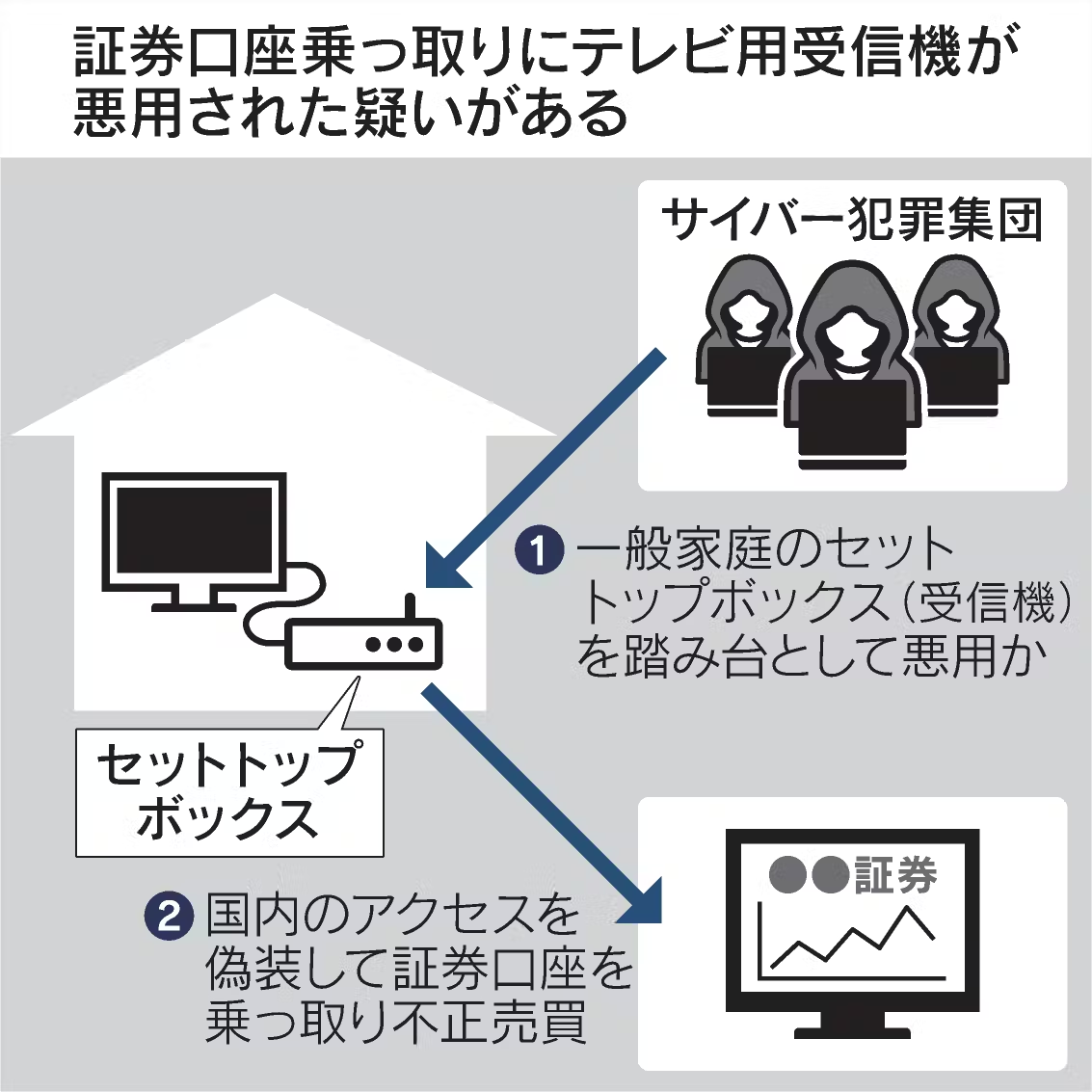 【⚠再警告】証券口座乗っ取り、家庭用外付けTVチューナーが踏み台に。今すぐ捨てろ