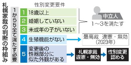 【社会】性別変更に外観要件は「違憲」　札幌家裁、ホルモン療法せず認容