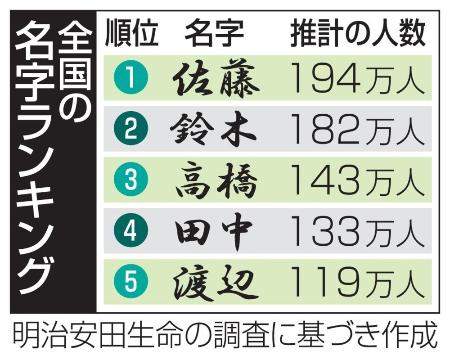 【2025年全国名字ランキング】多い名字トップ3は佐藤さん・鈴木さん・高橋さん、少ない名字は?