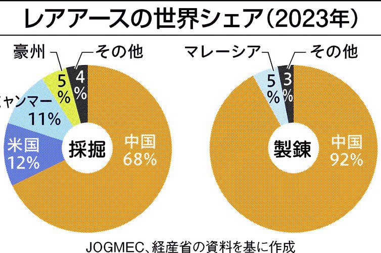 レアアース、完全に中国のモノだった…禁輸で日本は即死…