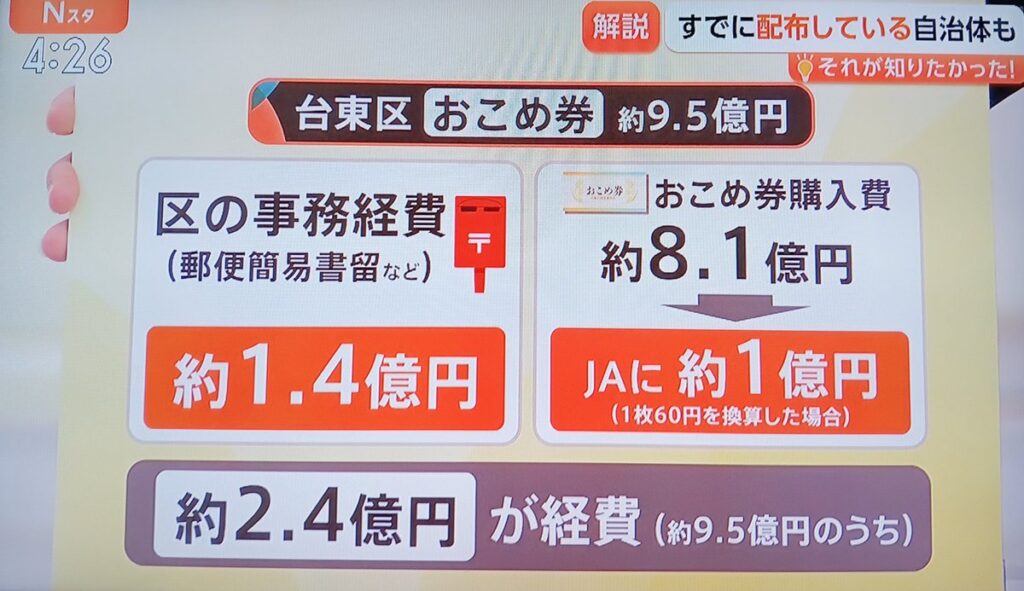 おこめ券　予算約9.5億円のうち約2.4億円が経費（そのうちJAに約1億円支払い）　東京・台東区