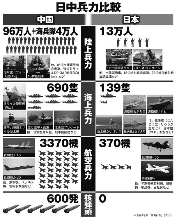 【悲報】中国 vs 日本の戦力差、太平洋戦争の“アメリカ級”だった…