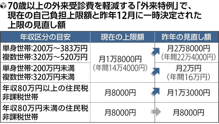 【医療】高額療養費制度、７０歳以上の「外来特例」見直しへ…負担上限に達すれば「通院し放題」と批判