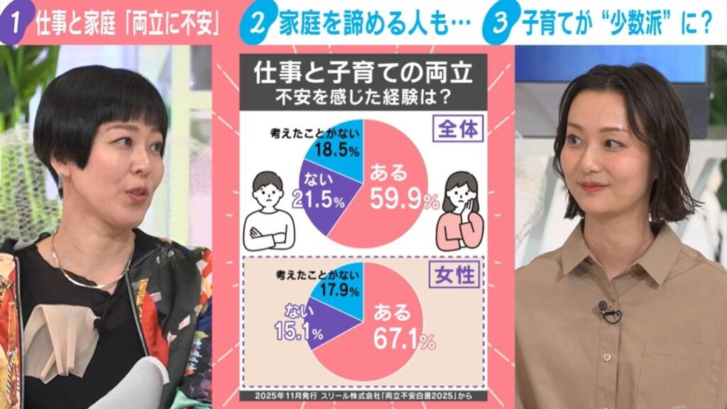 【少子化】“専業主婦”回帰の波は日本にも来る？6割が仕事と子育ての両立に不安で子どもを諦める人も…