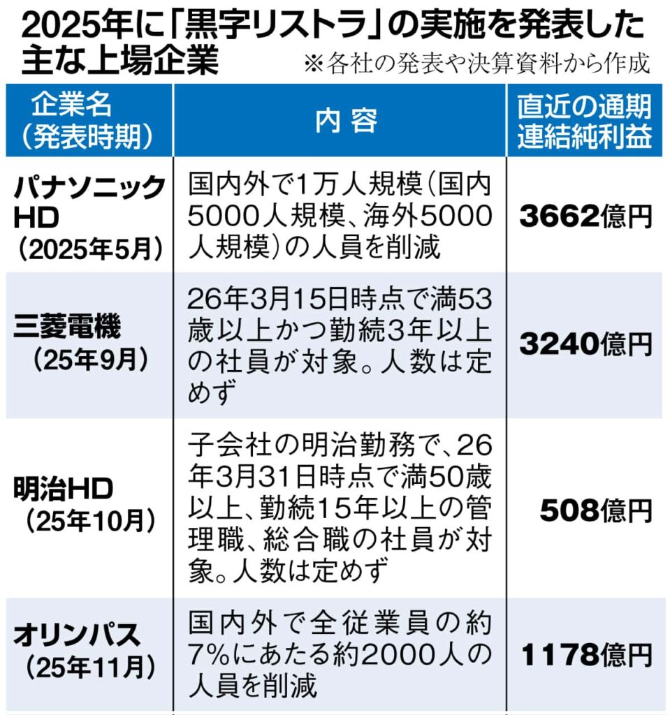 パナソニック、三菱電機、明治、オリンパス‥企業の「黒字リストラ」が広がる背景は
