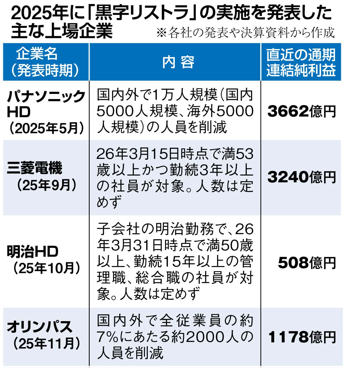 パナソニック、三菱電機、明治、オリンパス‥企業の「黒字リストラ」が広がる背景は