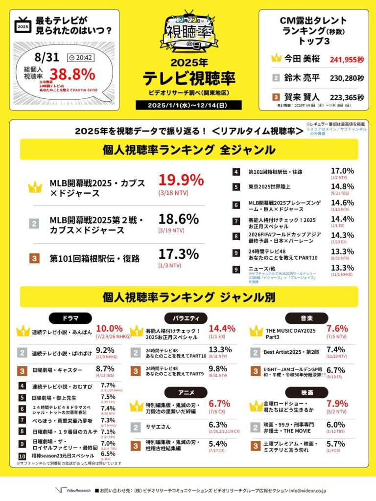 【テレビ】今年の個人視聴率ランキング1位はカブス×ドジャース（3月18日、日本テレビ）19・9％、 ビデオリサーチが速報値発表、2位もカブス対ドジャース（3月19日、日本テレビ）18・6％