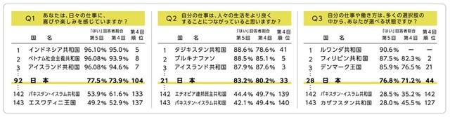 「仕事に喜びや楽しみを感じている」日本は92位【世界143カ国調査】