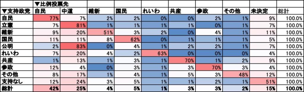 2月衆院選「無党派層」の比例投票先は中道24%で自民12%の2倍！維新支持層は維新51%、中道20%、自民9% 公明支持層は中道83%、自民2% 若年層の投票率が伸び悩めば中道には追い風で自民と接戦も(ジャッグジャパン調査)→？？？？