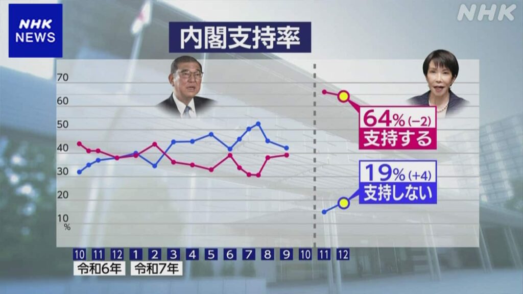 【NHK世論調査】内閣支持59%、不支持26%