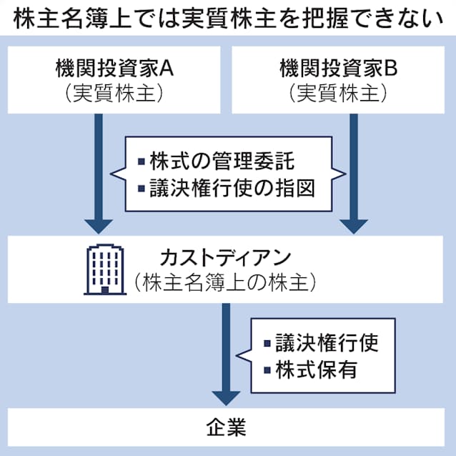 機関投資家に株取得の通知義務を検討　法制審、違反なら議決権停止も