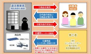 【ヘリコプター預託】　オーナー商法は、なぜ禁止なのか